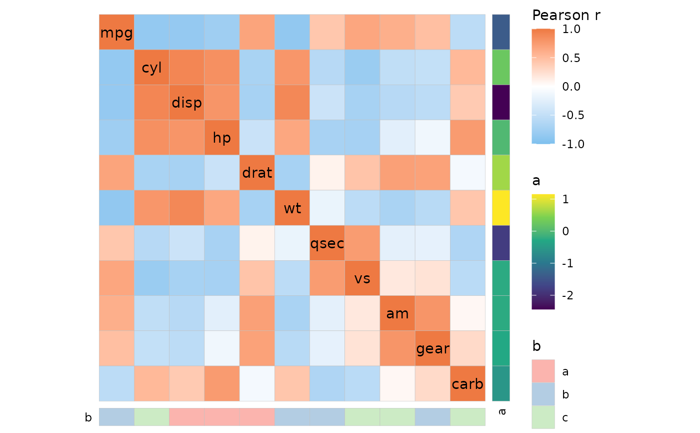 Correlation heatmap of mtcars. To the right and below are annotations half the width of a heatmap cell. The row annotation is continuous with the viridis scale and the column annotation is categorical with the values a, b, and c and the Brewer Pastel1 palette.