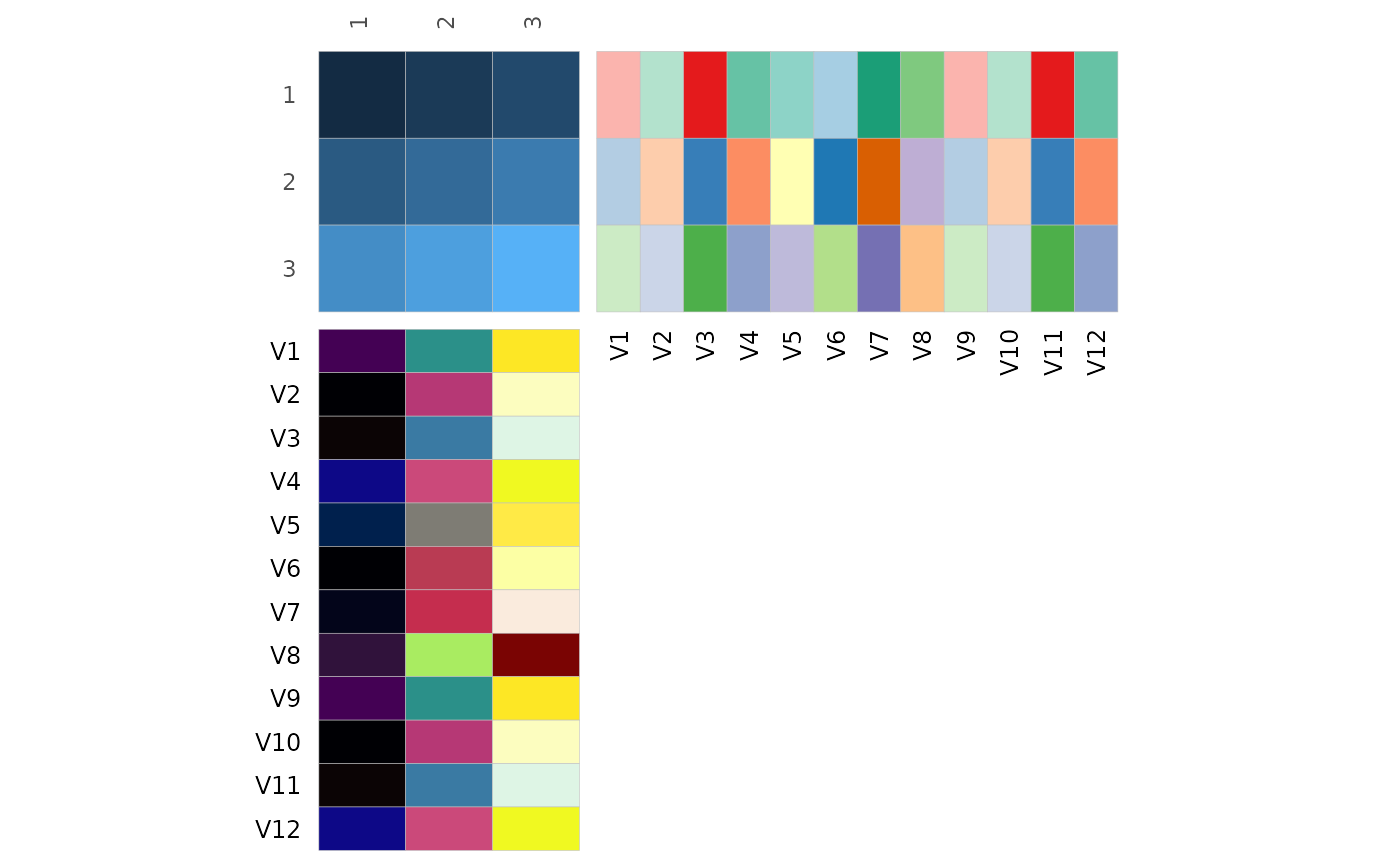 A small 3x3 heatmap. Rows and columns are named 1, 2, 3, and the values in the heatmap go from 1 to 9. To the right are 12 categorical row annotation columns using different colours scales. After the eighth annotation the colour scale cycles back to the first one. Below the heatmap are 12 annotations using viridis colour scales for continuous data, also recycling scales after the eighth annotation.