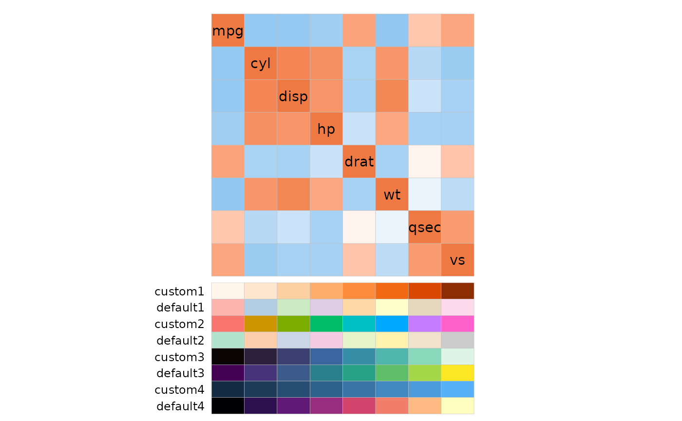 Correlation heatmap of eight columns from mtcars. Below the heatmap are eight annotation rows, the first four categorical and the last four continuous. Their names alternate between custom1, custom2, ... and default1, default2, .... The custom ones use user-specified colours while the default ones use the colour schemes in the annotations of the previous heatmap.