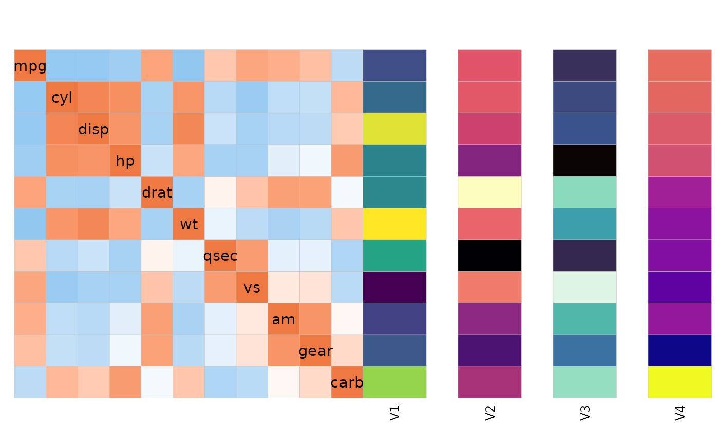 mtcars correlation heatmap with four row annotations to the right. The first annotation is right next to the heatmap with no gap in-between. The gaps between annotations are the same width as a cell in the heatmap, and the annotations are each two cells wide.