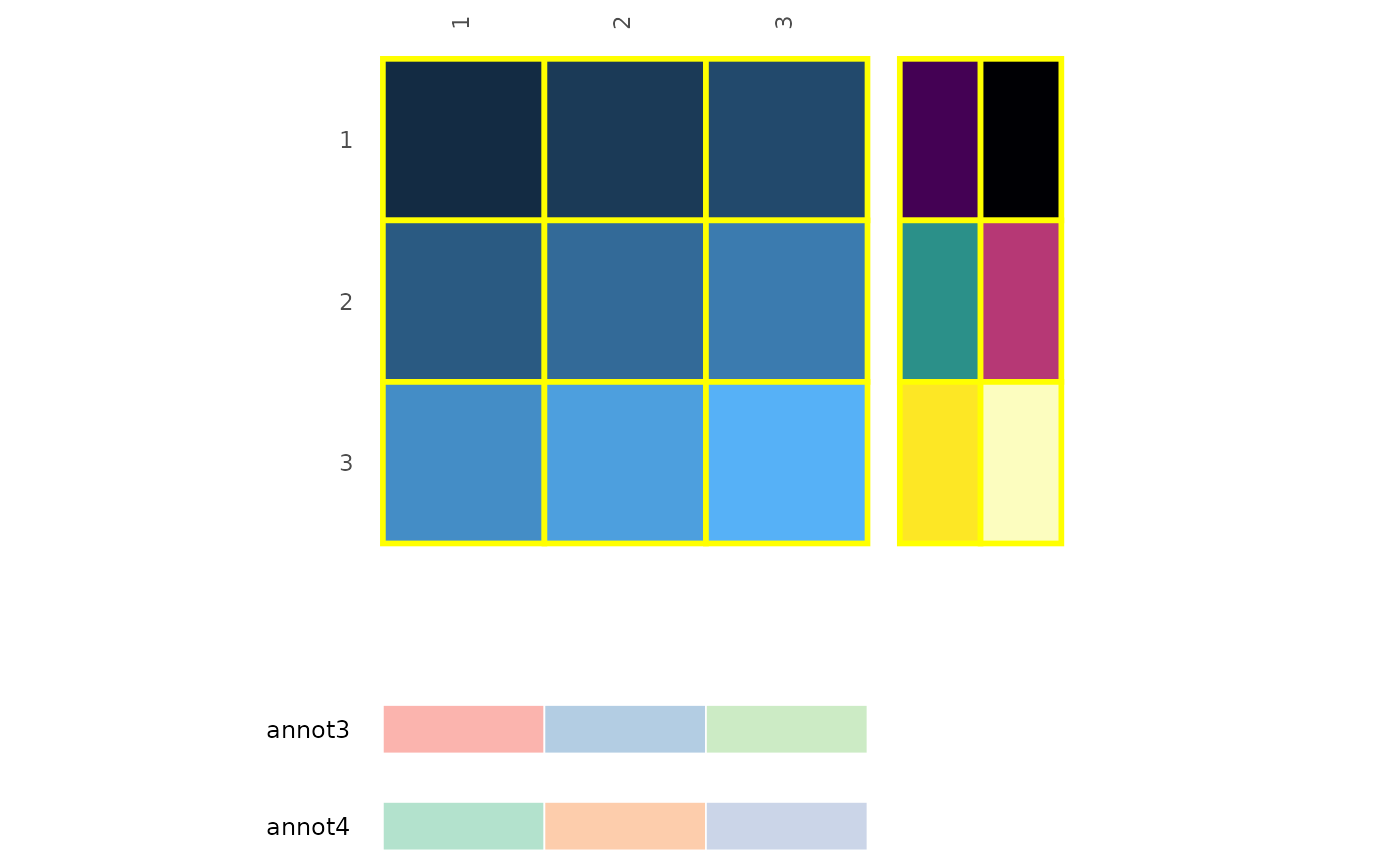 A 3x3 matrix with two row and two column annotations. The heatmap and the row annotations have thick yellow cell borders. The column annotations have thin white borders and are themselves thinner than the row annotation while also being far below the heatmap with a gap between the two annotations. While the column annotations have legends there are no legends for the row annotations.