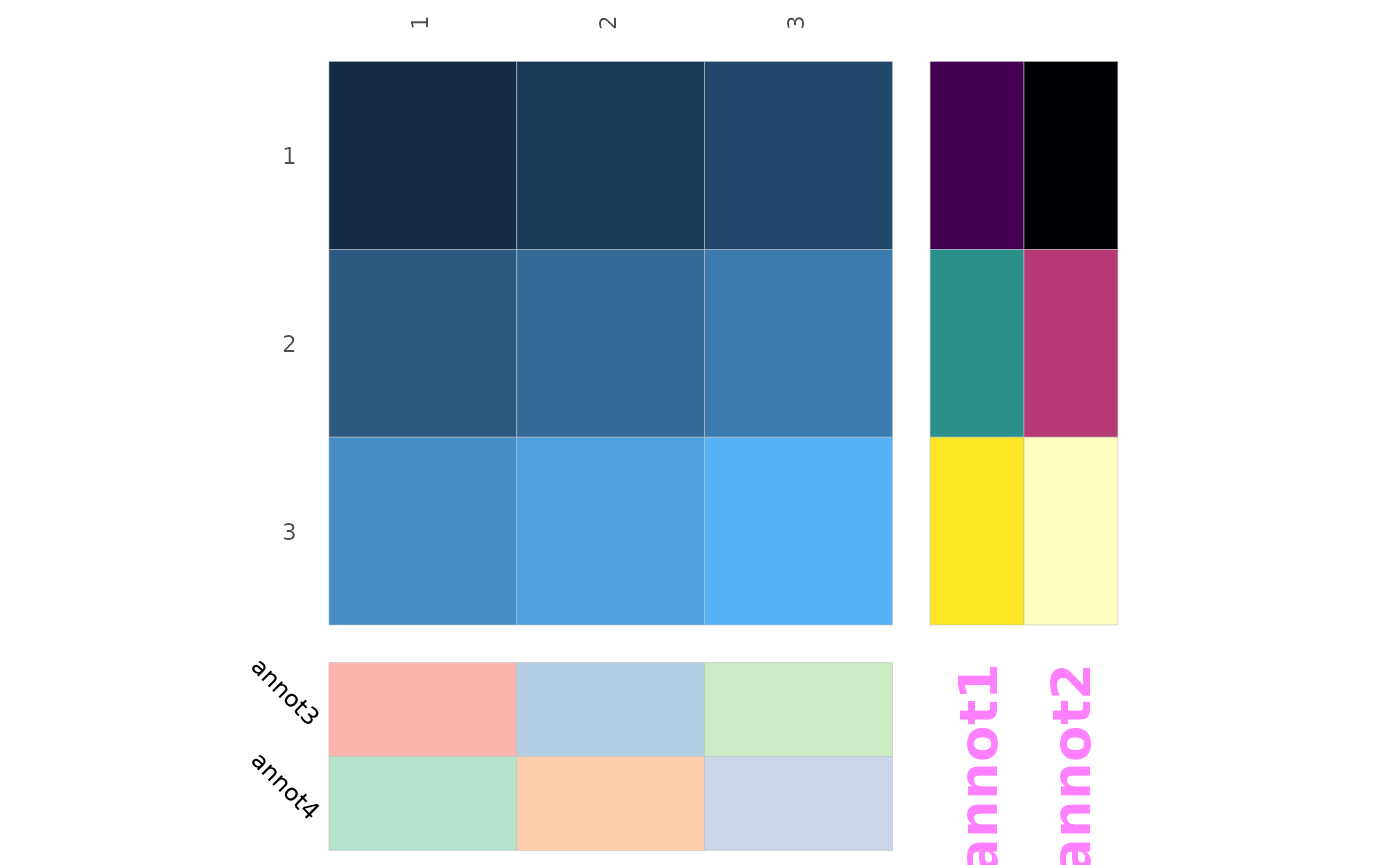A 3x3 heatmap with two each of row and column annotations. The row annotation has vertical, large, magenta labels below showing the names. The column annotations have labels to the left, angled at 45 degrees.
