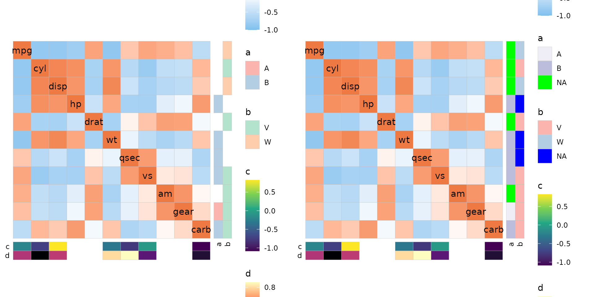 Two mtcars correlation heatmaps with two row and two column annotations. In the first plot, there are holes in the annotations showing that there are NAs. In the second plot, the row annotation NAs have cells coloured green (first annotation) and blue (second annotation). The column annotation still has holes.