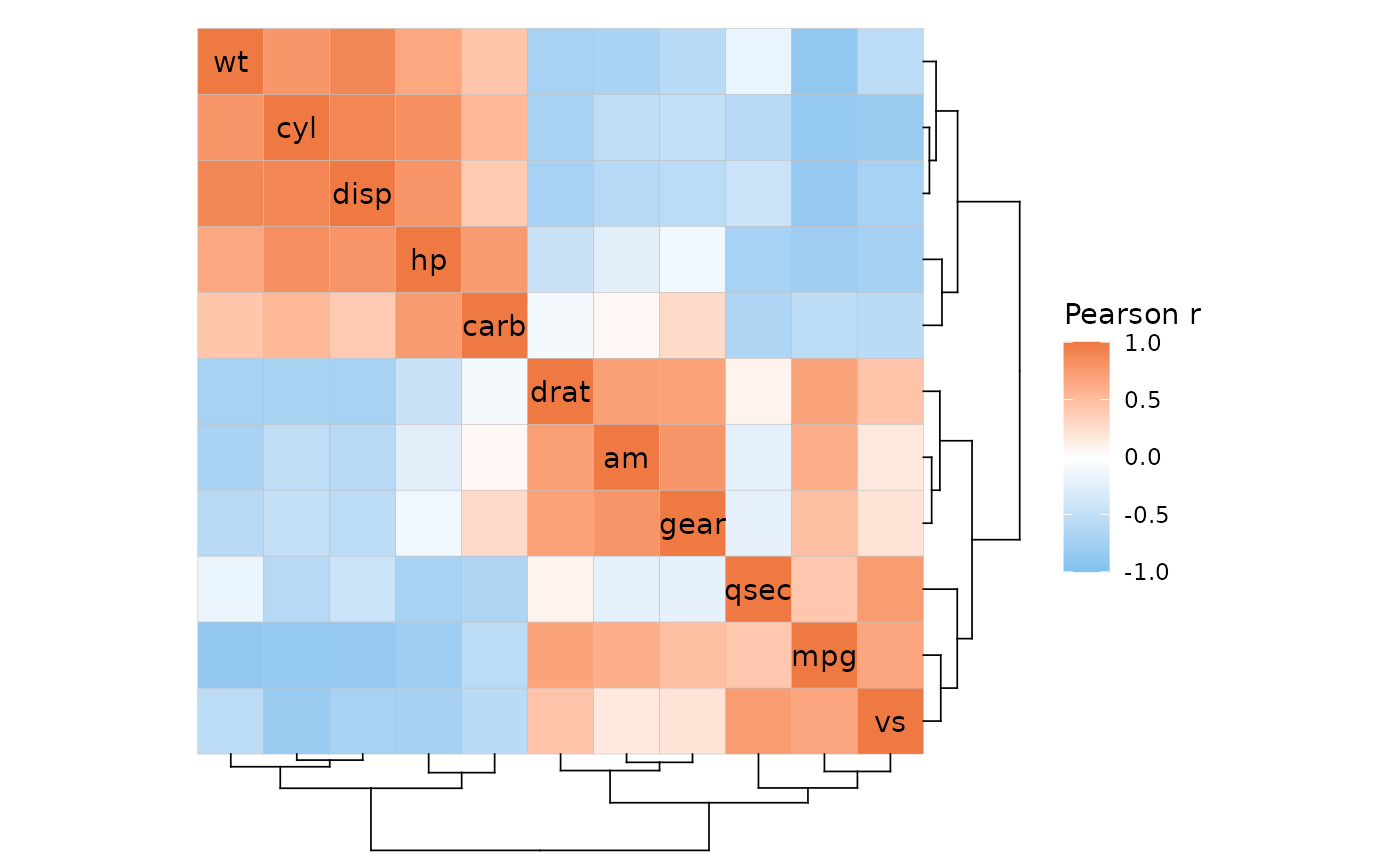 A correlation heatmap of the columns in the mtcars data. The cells are filled with colours ranging from blue (-1) to white (0) to red (1). The rows and columns have been clustered and dendrograms are drawn to the right and below the heatmap.