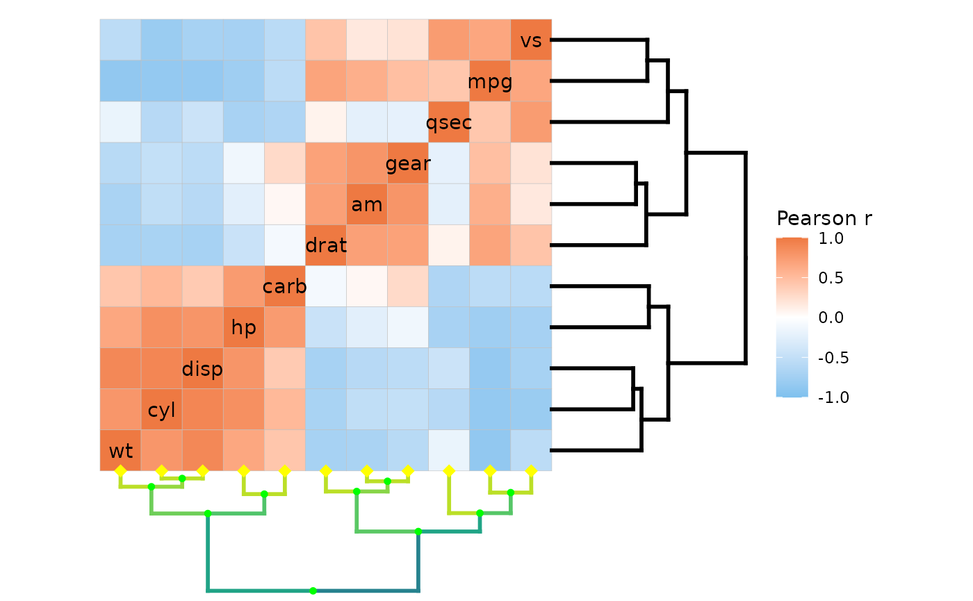A mtcars correlation heatmap with clustered rows and columns. The diagonal runs from bottom left to top right. The dendrograms have thick lines, and the lowest split in the row dendrogram has been raised. The column dendrogram colours shift from dark green to yellow the closer to the heatmap it gets and the nodes are green circles while the leaves are yellow diamonds.