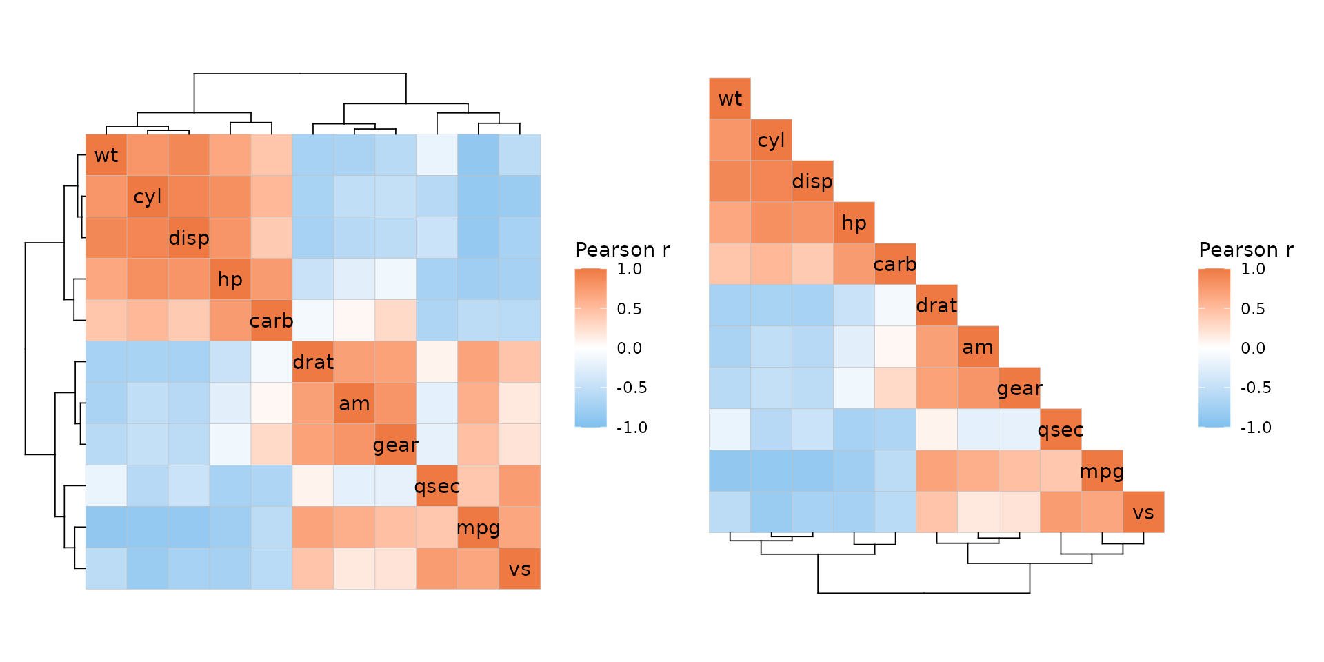 Two mtcars correlation heatmaps. The first one has the dendrograms on the top and left. The second plot has only drawn the bottom left triangle of the matrix and there is a dendrogram on the bottom.