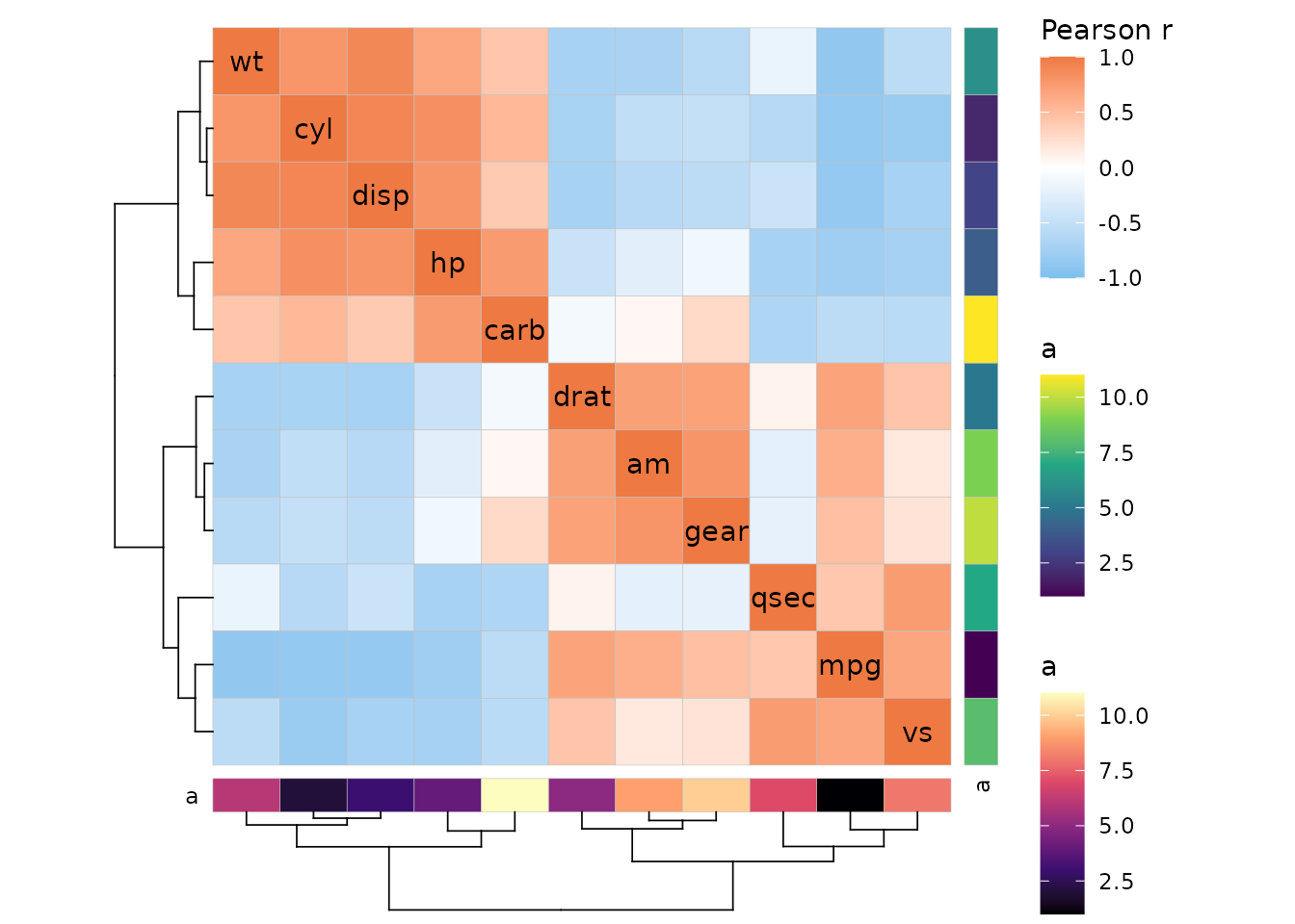 A correlation heatmap of mtcars with clustered rows and columns. The row dendrogram is on the left side, and on the right side of the plot is an annotation column with values ranging between 1 and 11 and colours from the viridis scale. At the bottom of the plot is an annotation row showing the same as the row annotation but using a different viridis scale. Below the annotation row is another dendrogram.