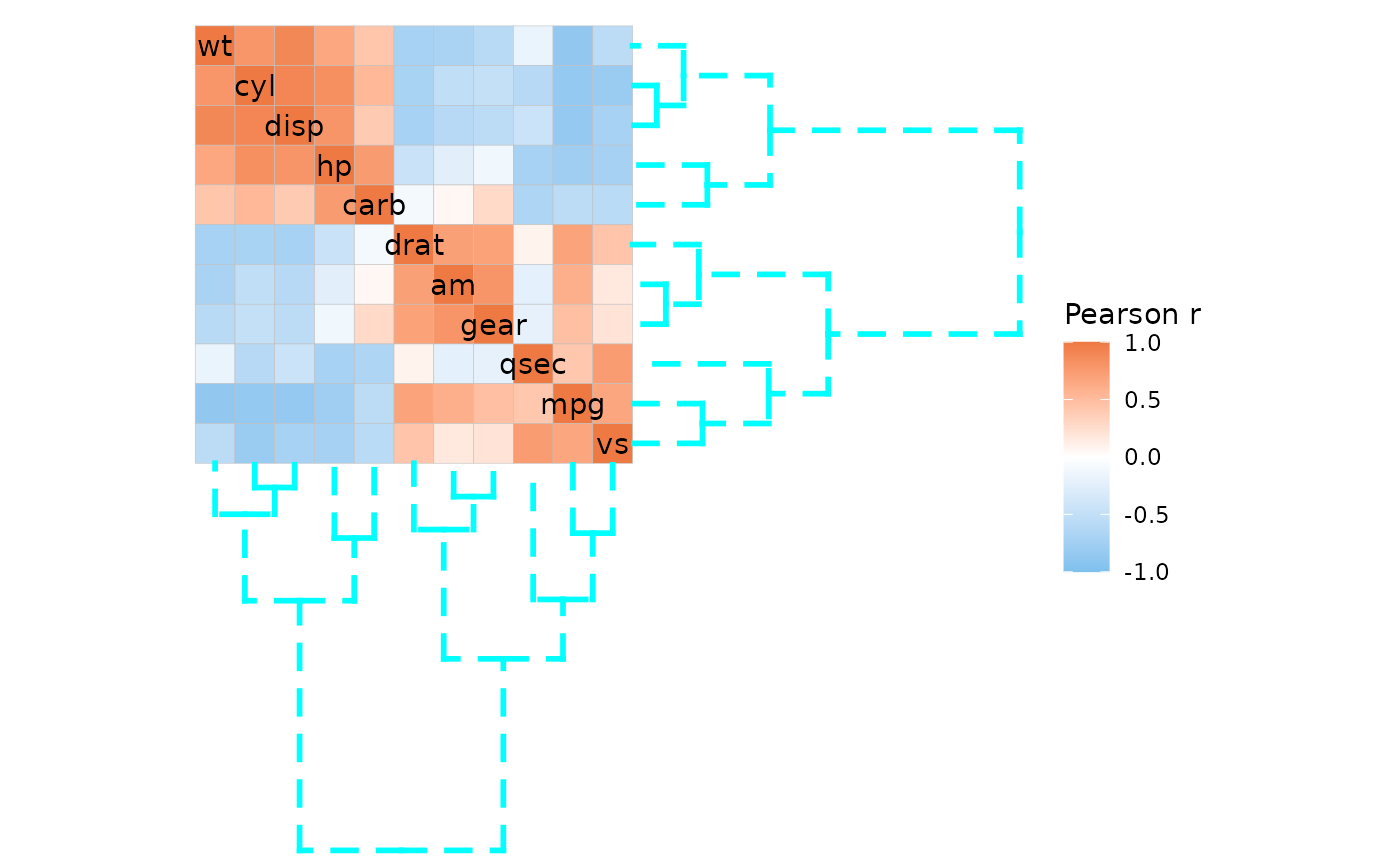 Correlation heatmap of mtcars with clustered rows and columns. The row and column dendrograms are longer and thicker than before, coloured cyan and dashed.