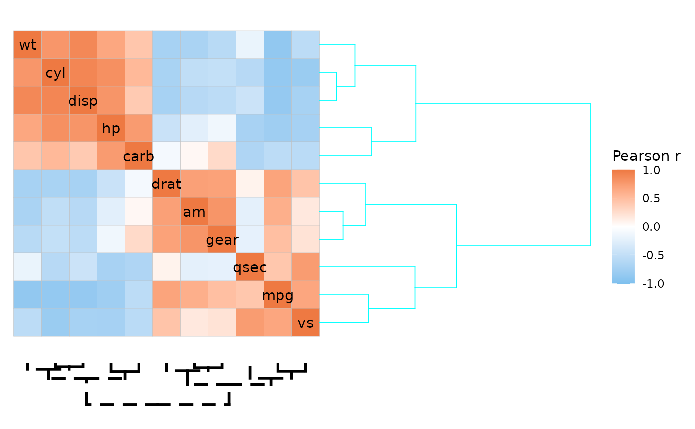 mtcors correlation heatmap with clustered rows and columns. The row dendrogram is tall and cyan like the previous plot, but solid and not thicker than normal. The column dendrogram is the default height and colour (black) but thick and dashed. There is a gap the size of one heatmap cell between the column dendrogram and the heatmap.