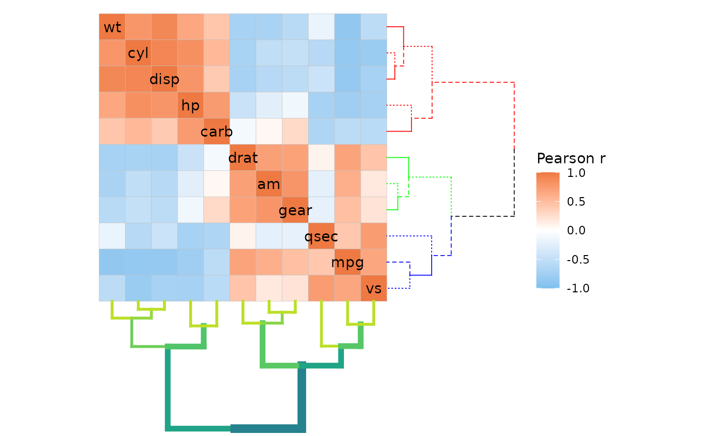 A clustered mtcars correlation heatmap again. The row dendrogram alternates between black, red, and green, as well as solid, dashed, and dotted. The column dendrogram starts thick and gets gradually thinner as it moves toward the heatmap. The colour comes from the viridis scale and shifts along the height of the dendrogram.