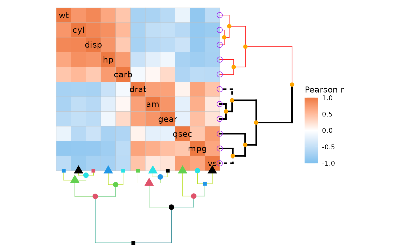 mtcars correlation heatmap with clustered rows and columns. The row dendrogram is red in one half and black in the other. The black side has a thicker linewidth and two branches are dashed at the segments closest to the heatmap. All leaves are purple unfilled circles and the rest of the nodes are orange and filled circles. The column dendrogram is coloured with the viridis scale shifting gradually as it gets closer to the heatmap. Nodes are a mix of different shapes (squares, circles, triangles), colours (black, blue, red, green, cyan) and sizes.