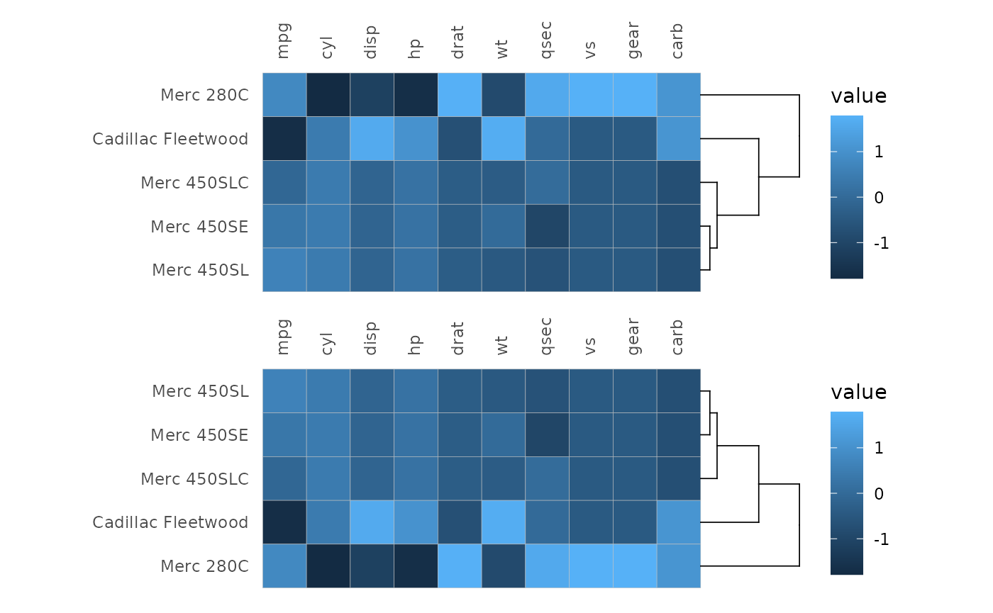 Two heatmaps of rows 11 to 15 of mtcars. Both have clustered rows, but the second plot has its rows in the opposite order compared to the first plot.