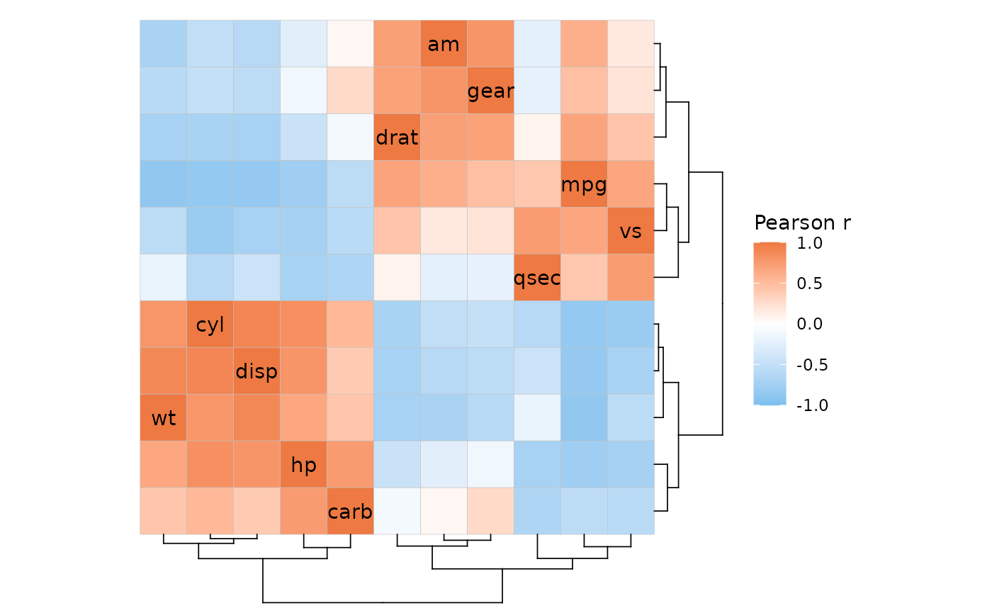 Correlation heatmap of mtcars. Both the rows and columns are clustered, but the dendrograms have ordered the data differently causing the cells that would normally lie on the diagonal to be spread away from the diagonal. Those cells are still labelled with the column names.