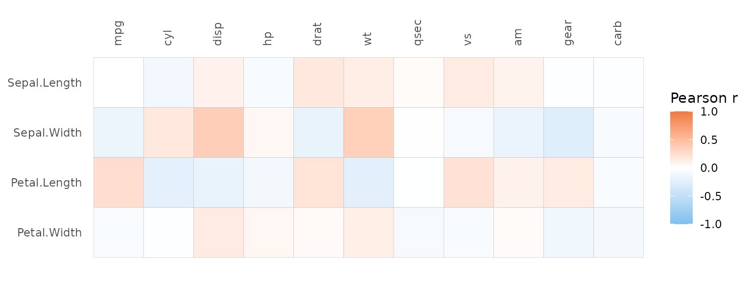 A heatmap showing the correlation between the columns in the iris data (on the rows) and the columns in mtcars (on the columns).