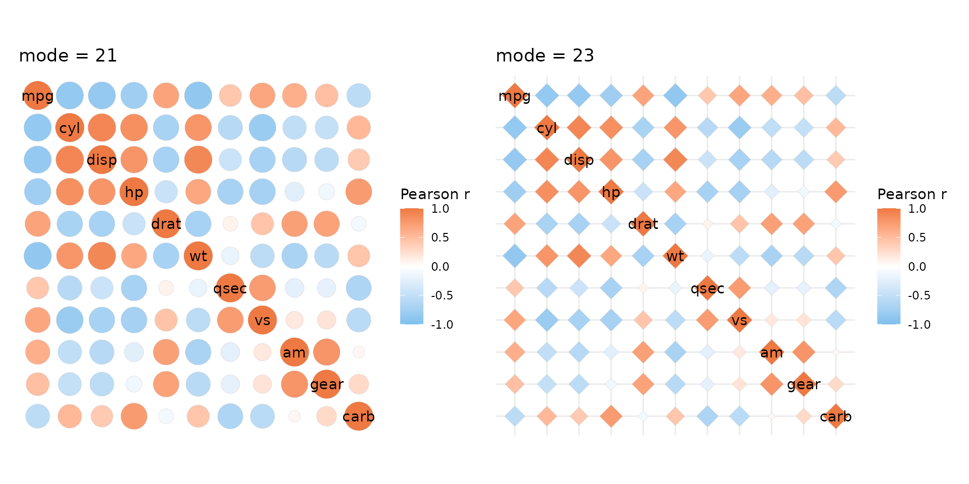 Two mtcars correlation heatmaps. The first one has circles instead of cells. The colour scales with the correlation and the size with the absolute value of the correlation. The second plot has squares (diamonds) and a major grid is added in the background.