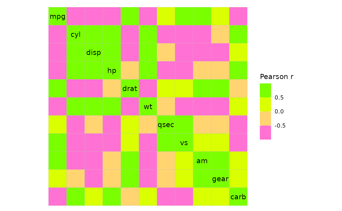 A heatmap of the mtcars correlation matrix. The colour scale is changed to consist of 4 bins and the colours go from magenta to green.