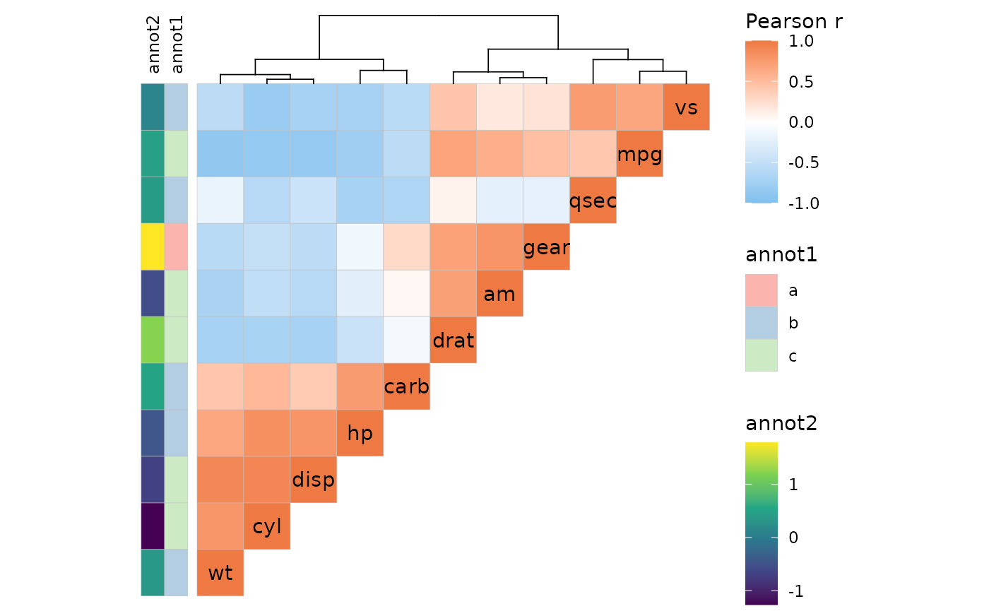 A top left triangle correlation heatmap of mtcars. The rows and columns have been clustered and a dendrogram is drawn above the heatmap. On the left side are two thinner columns containing continuous and categorical annotation.