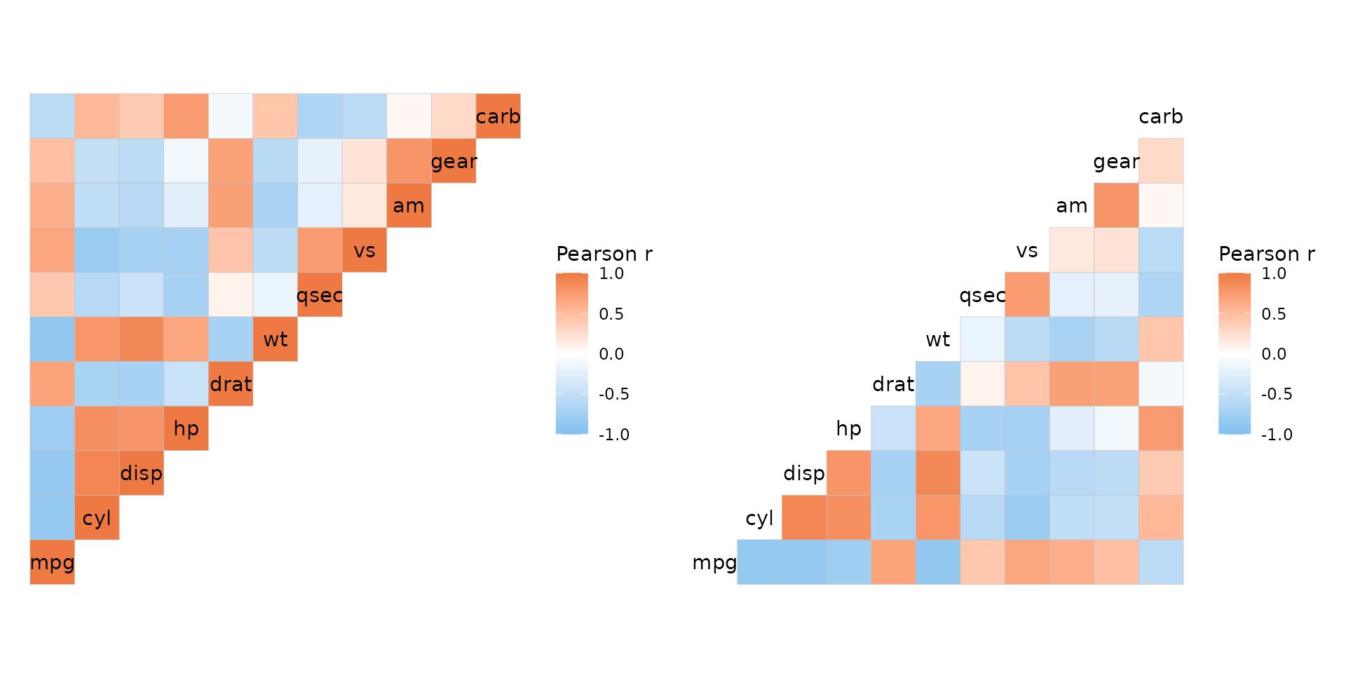 Two heatmap of the mtcars correlation matrix. The first plot shows only the top left triangle including the diagonal with names written on it (diagonal running bottom left to top right and row labels reversed compared to the previous heatmaps). The second figure has only the bottom right triangle, but without the diagonal (names are written where the diagonal would be).