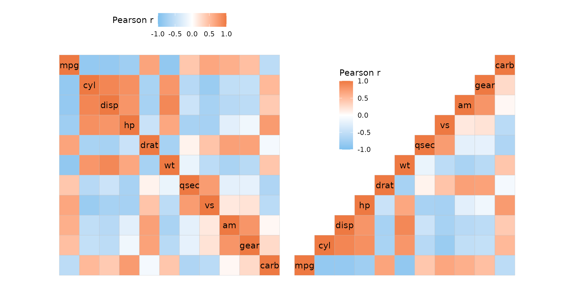Two mtcars correlation heatmaps. In the first one the legend has been moved above the heatmap and is horizontal. In the second the bottom right triangle is drawn and the legend is placed in the empty space where the top left triangle would be drawn.