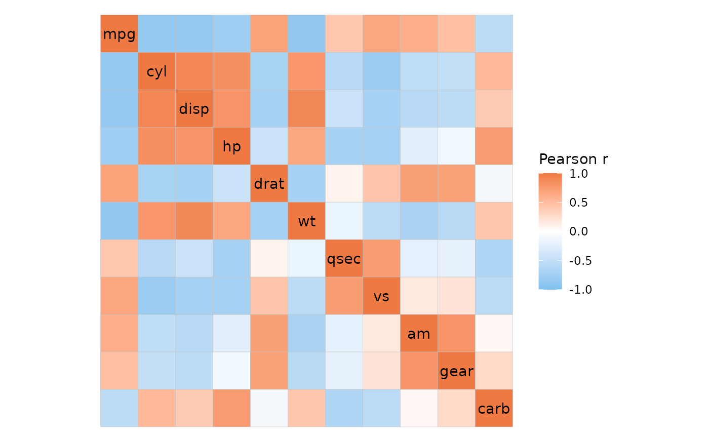 A heatmap depicting the correlation matrix of the columns in the mtcars dataset. The colour scale goes from -1 to 1 with colours ranging from blue (skyblue2) to white to red (sienna2).