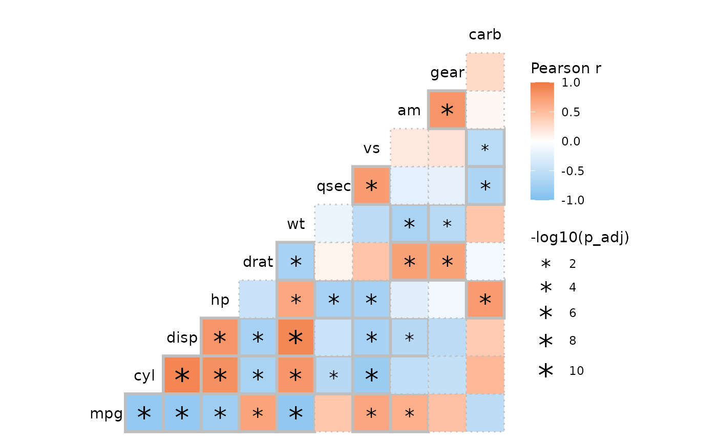 mtcars correlation heatmap showing the bottom right triangle. Some cells are marked with asterisks whose sizes scale with -log10 of the adjusted p-values. Those cells also have thick grey border. Other cells have thin, dotted borders.