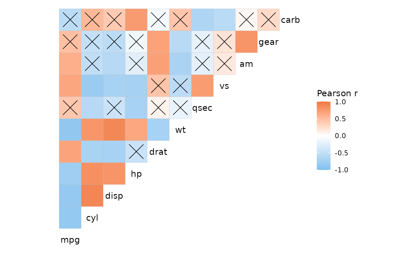 A top left correlation heatmap of mtcars. Some cells are marked with a large x (indicating that the adjusted p-value is above 0.05).
