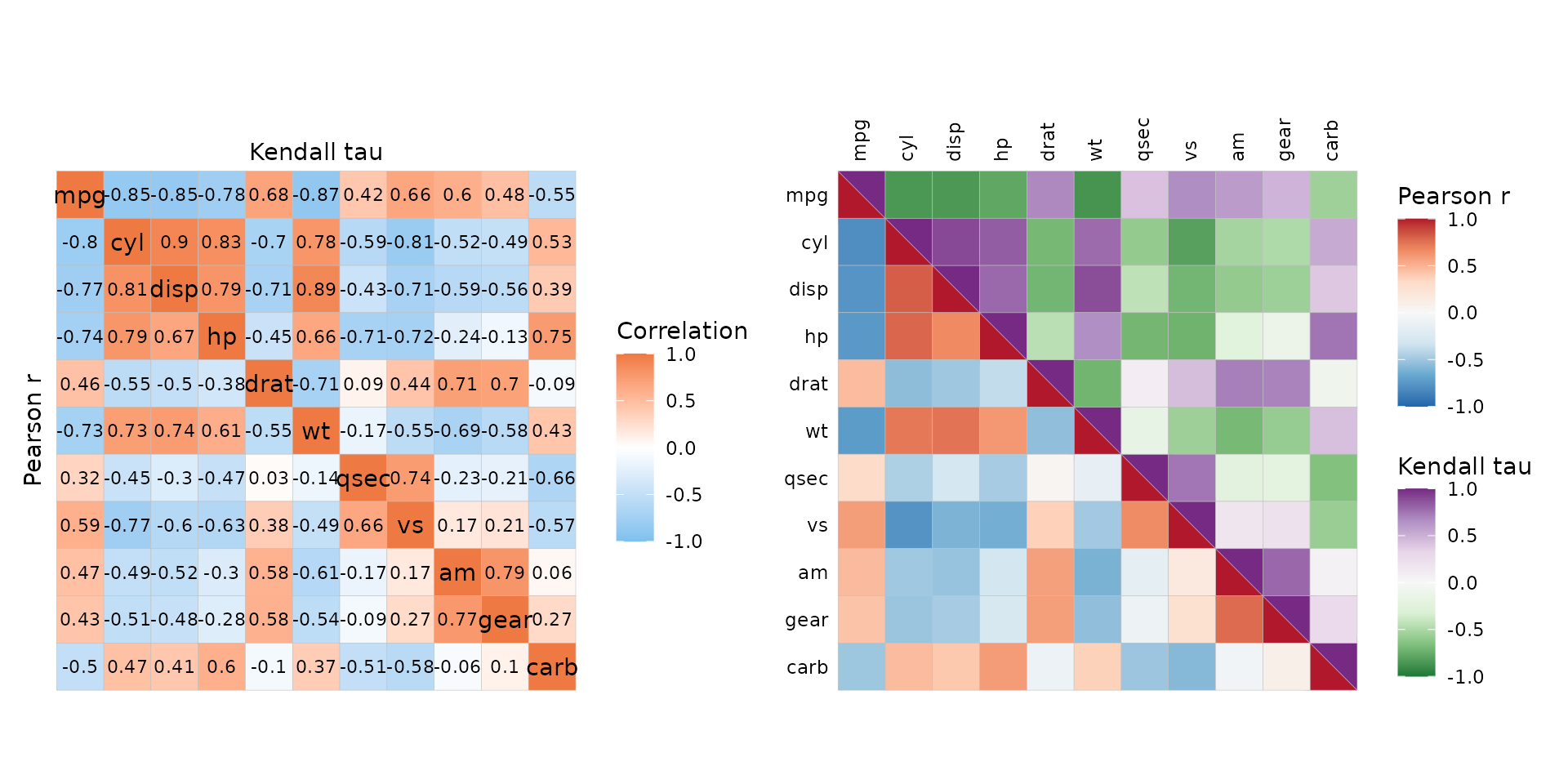Two correlation heatmaps of the mtcars data, with the bottom left triangle showing Pearson correlation and the top right triangle showing Kendall correlation. The first heatmap uses a single colour scale (blue to white to red) for the whole heatmap and has cells labelled with correlation values. The second heatmap uses two different colour scales for the different triangles (blue-white-red for bottom left, green-white-purple for top right). The cells in the diagonal are drawn as triangles, splitting the diagonal into two in the middle.