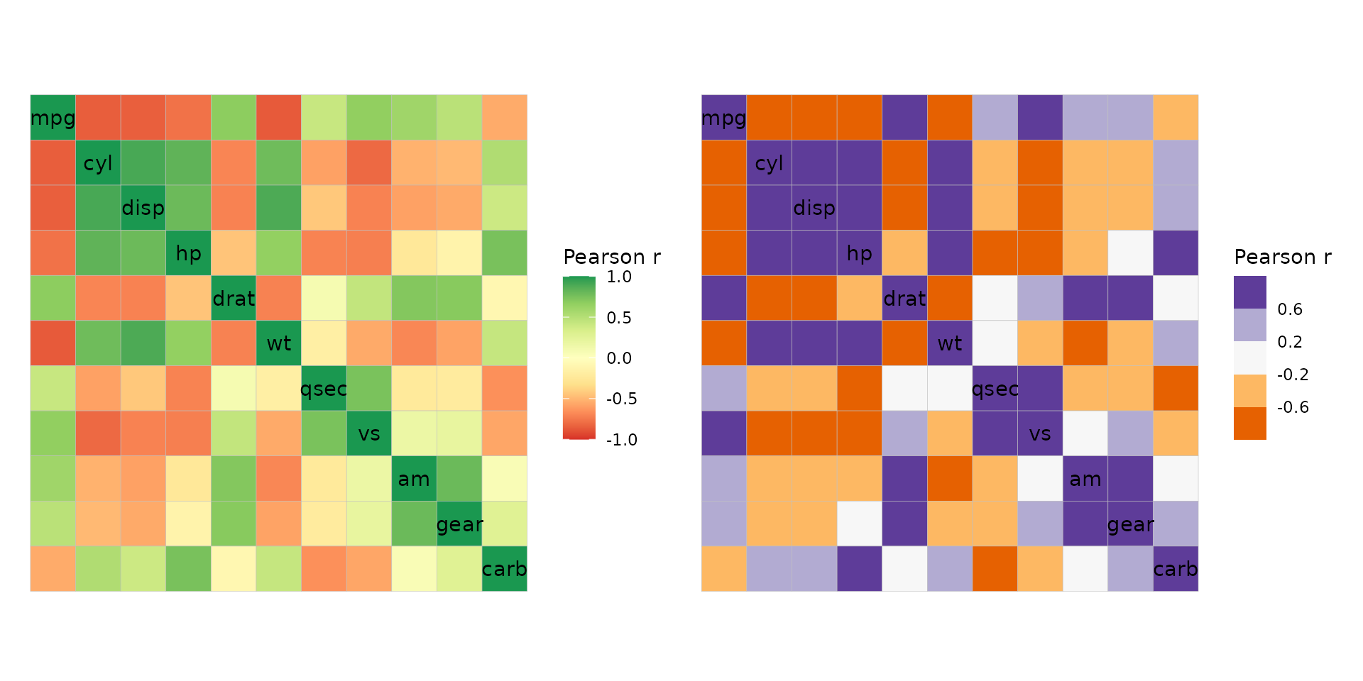 Two correlation heatmaps of mtcars. The first one uses the Brewer RdYlGn palette on a continuous scale, while the second one uses the Brewer PuOr scale with the data put into discrete bins.