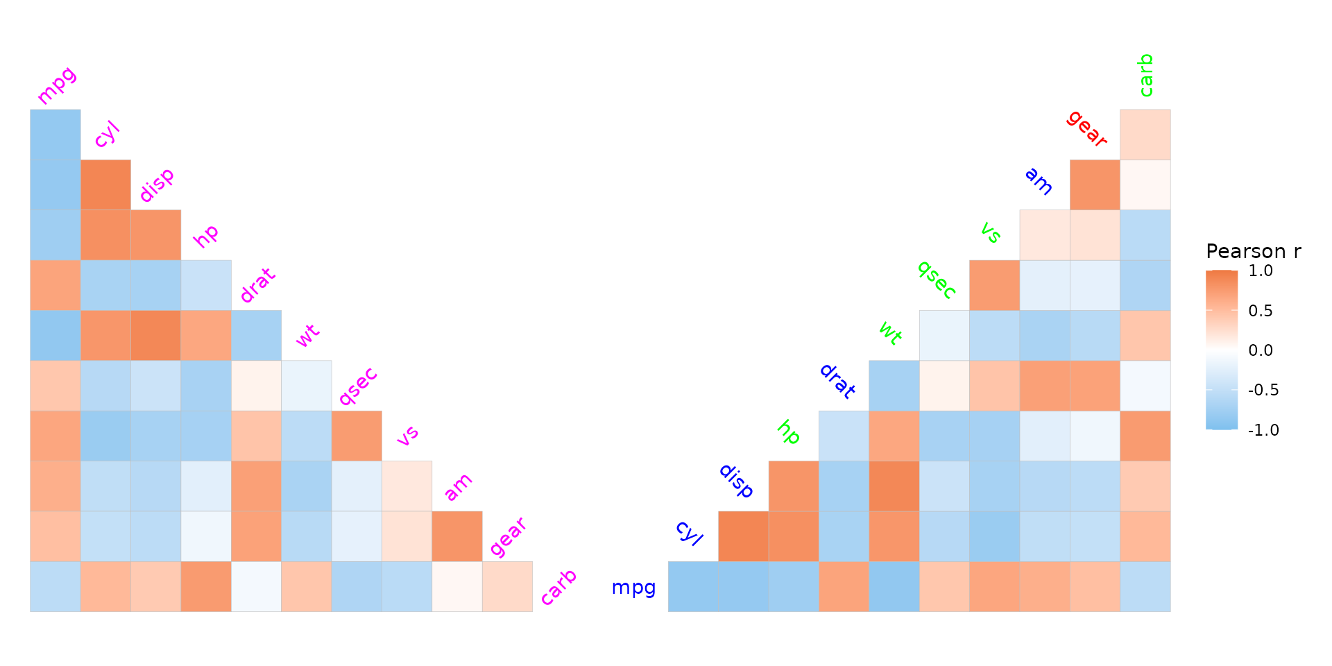 Two mtcars correlation heatmaps with the bottom left and bottom right triangles and no diagonals. In the first plot, the names on the diagonal are at a 45 degree angle and the text is magenta-coloured. The second plot has the names angled 45 degrees in the other direction apart from the names at the top and bottom which are angled at 90 and 0 degrees, respectively. The text colour is picked randomly from red, green, and blue.