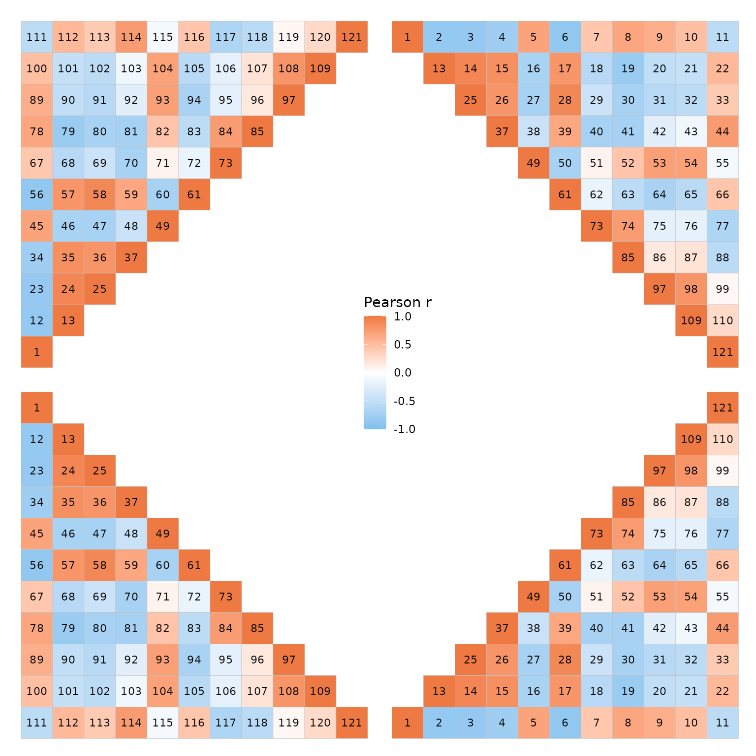 Four triangulra mtcars correlation heatmaps arranged in a 2x2 grid (top left triangle in the top left, top right in the top right etc) so that a diamond-shaped gap is formed in the middle. The cells are labelled from 1 to 121, filling the matrix rowwise. The top left and bottom left heatmaps are the same but with the y-axes flipped. The same relationship is true for the top right and bottom right heatmaps. In the middle (in the gap between the four plots) is one legend.