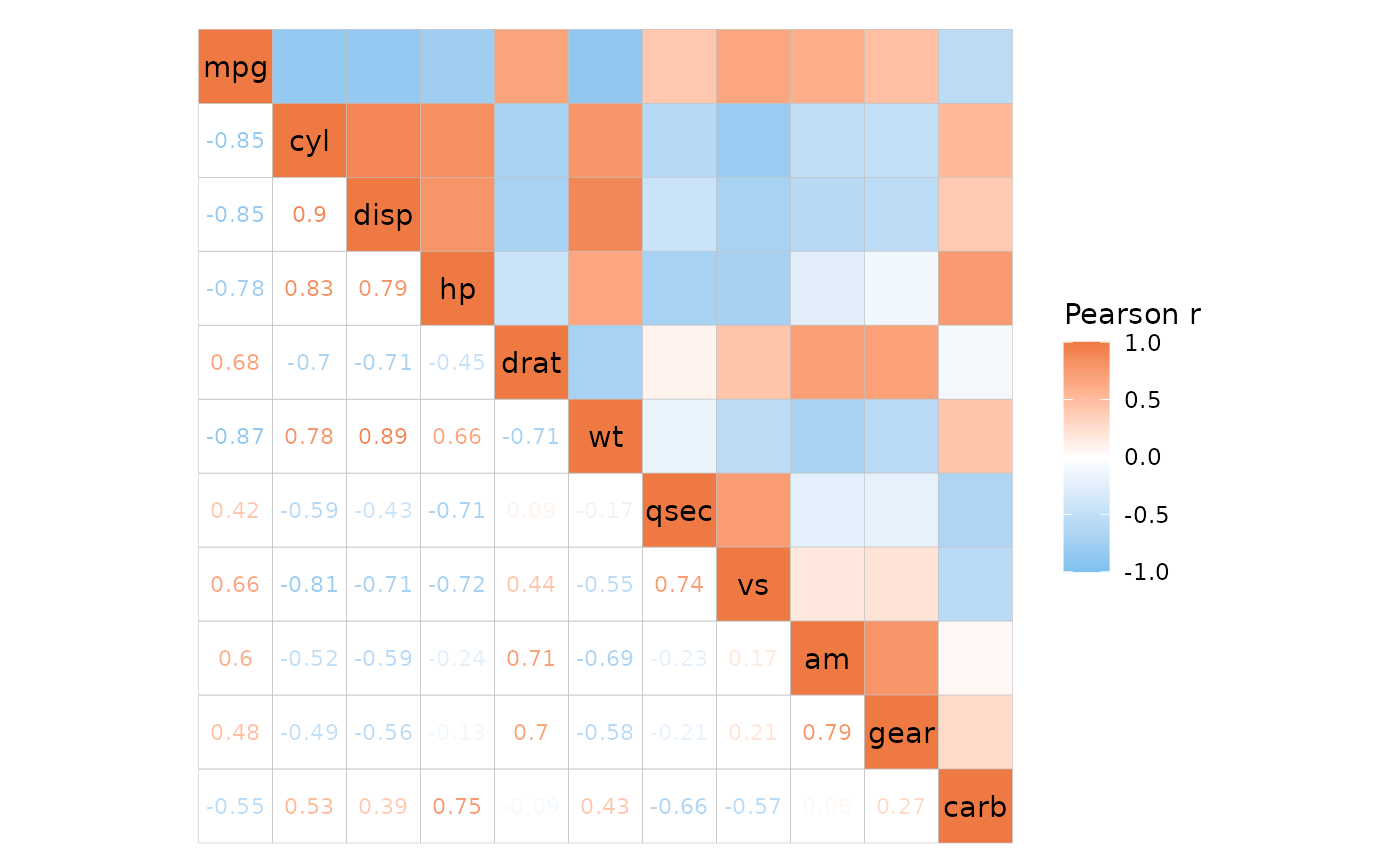 mtcars heatmap where the top right triangle (and the diagonal) has filled cells and the bottom left triangle has cells containing text instead. The text shows the correlation values and the colour scales with the correlation like the cells in the other triangle.