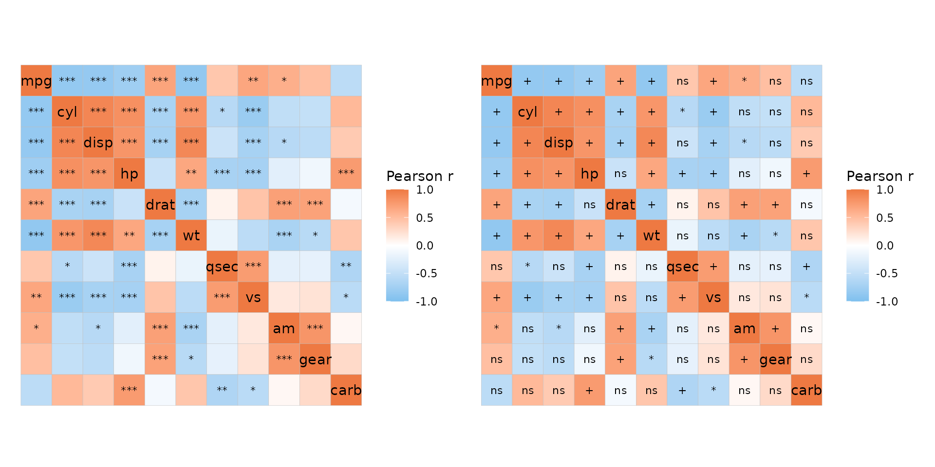 Two mtcars correlation heatmaps. The cells are coloured by correlation and contain text that depends on the p-values of the correlation coefficients. In the first one cells are marked with up to three asterisks. The second plot instead has a mix of cells with a plus symbol, an asterisk, and 'ns' written in them.