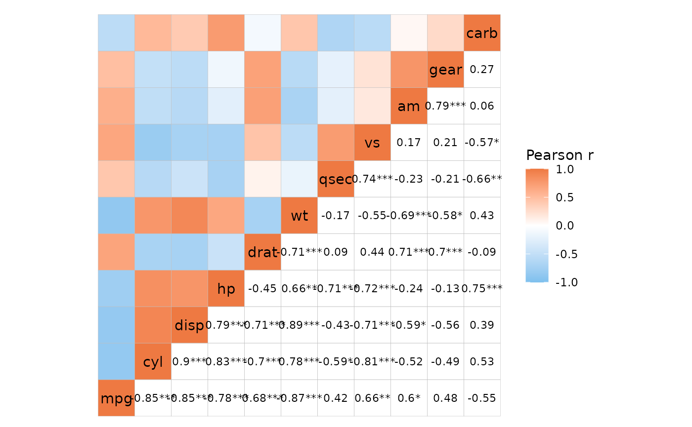 A mtcars correlation heatmaps with filled cells in the top left and labelled white cells in the bottom right. There are correlation values written in the bottom right, with asterisks signifying the p-value.