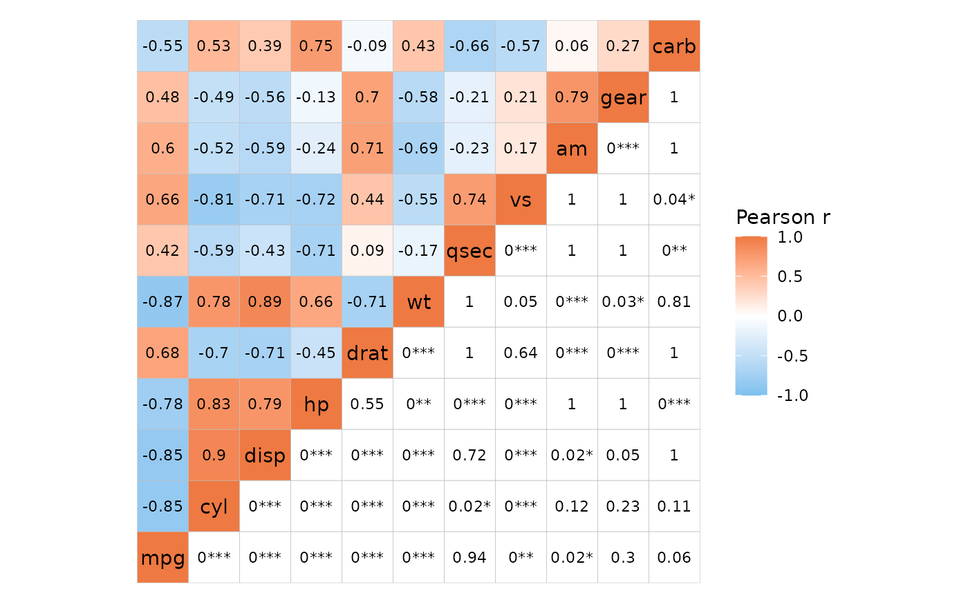 A mtcars correlation heatmaps with filled cells in the top left and labelled white cells in the bottom right. There are labels in both triangles; correlation values in the top left and p-values with asterisks in the bottom right.