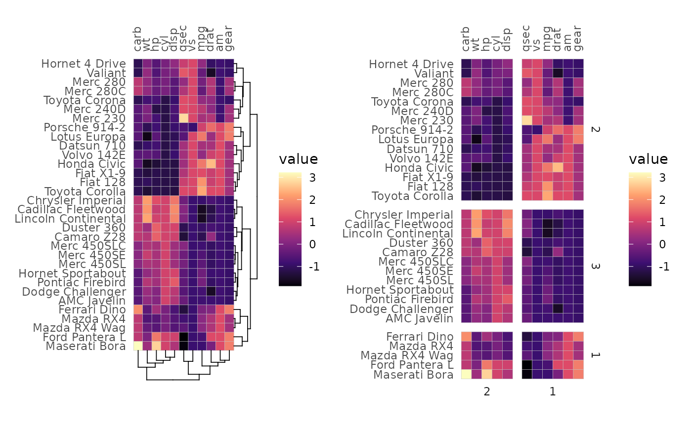 Two mtcars heatmaps with scaled columns and clustered in both directions. The first plot has dendrograms for the row and column clusterings. The second heatmap has no dendrograms but the rows and columns are grouped into 3 and 2 groups, respectively, highlighting clusters.