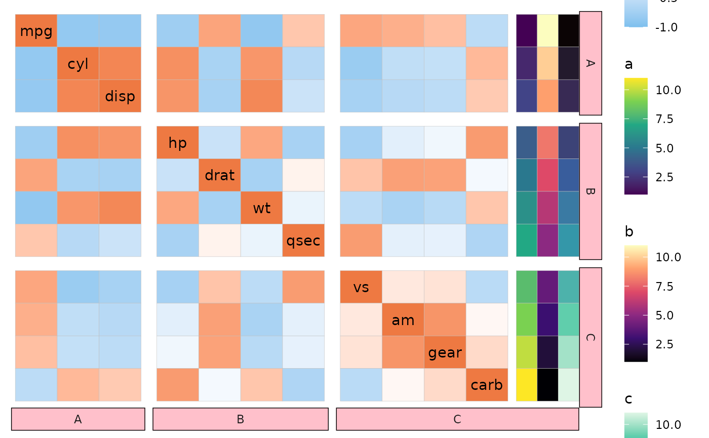 A correlation heatmap of mtcars. The rows and columns are split at indices 3 and 7 and there are three row annotations. The facets are labelled with pink rectangles. The right-most column facet stretches to include the row annotations too.