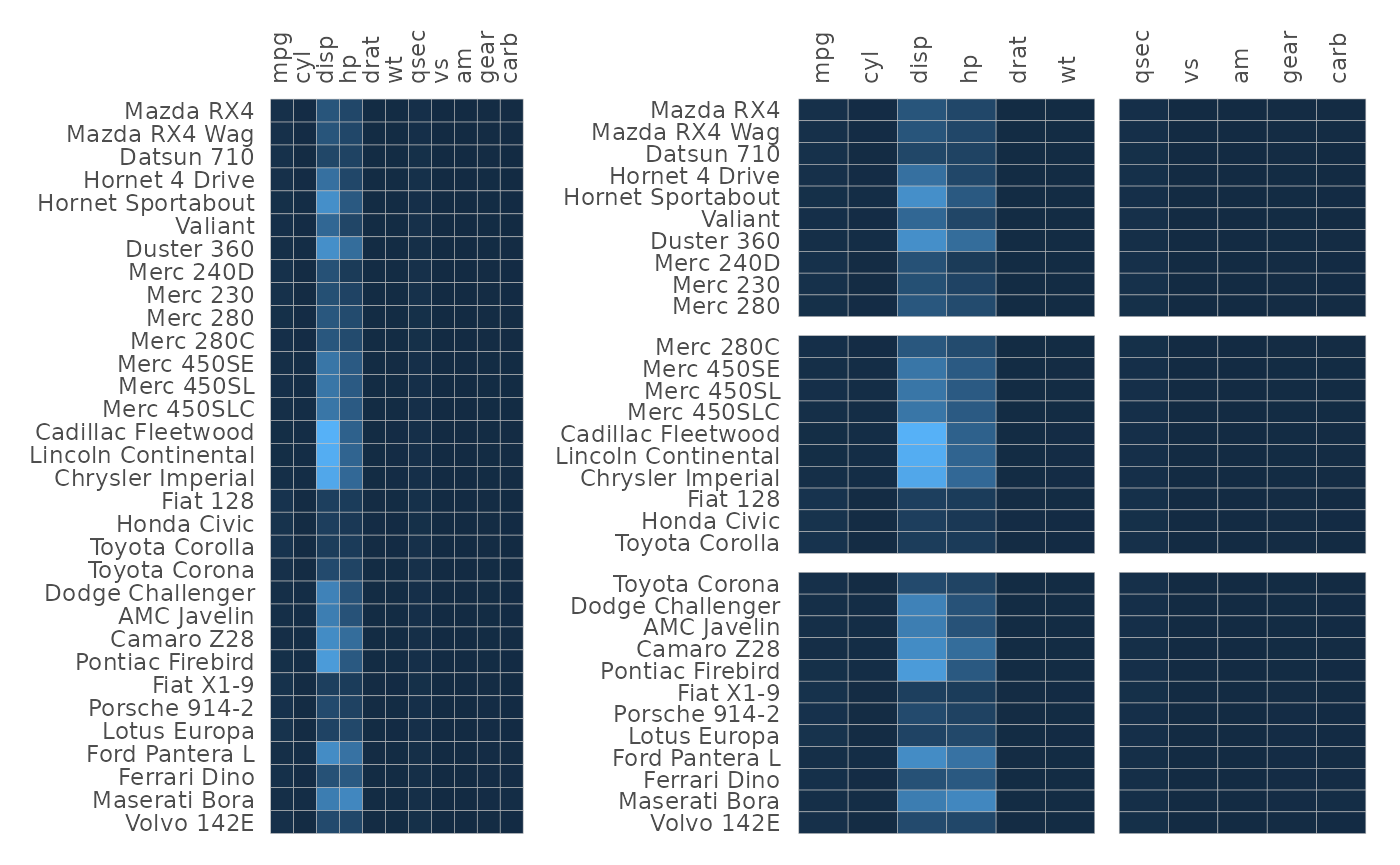 Two heatmaps of the mtcars data. The second one has gaps after rows 10 and 20 and column 6.