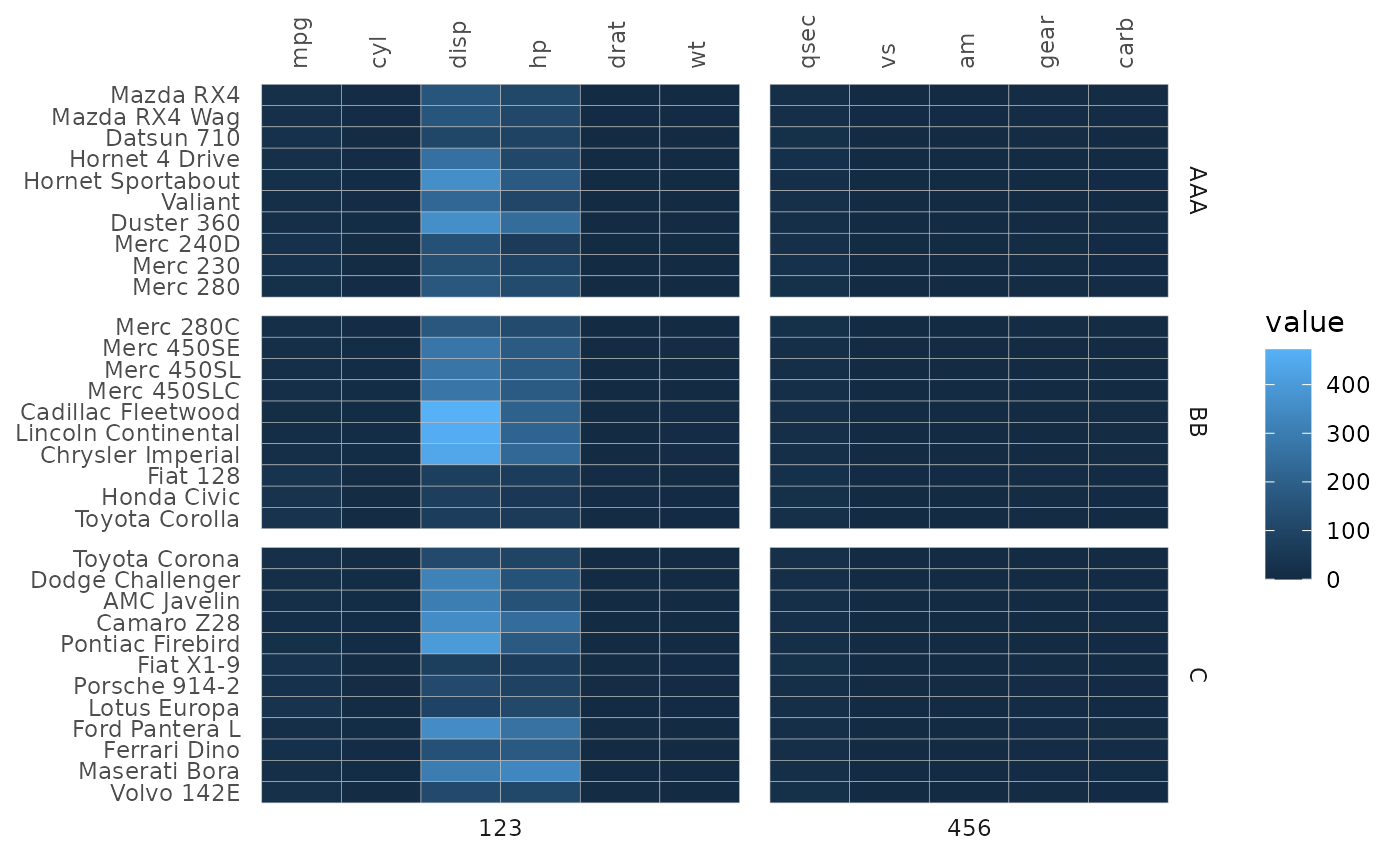 A heatmap of the mtcars data with gaps at rows 10 and 20 and column 6. The groups of rows created by the gaps are labelled AAA, BB, and C, while the column groups are labelled 123 and 456.