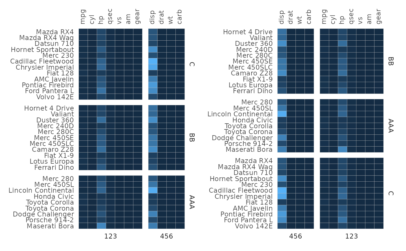 Two mtcars heatmaps, the first one split at rows 12 and 23 and column 7. The column row groups are named C, BB, and AAA and the column groups 123 and 456. The second heatmap has the same splits but in a different order (BB, AAA, C in the rows and 456, 123 in the columns). The rows and columns are in a different order from the mtcars data due to being in different groups.