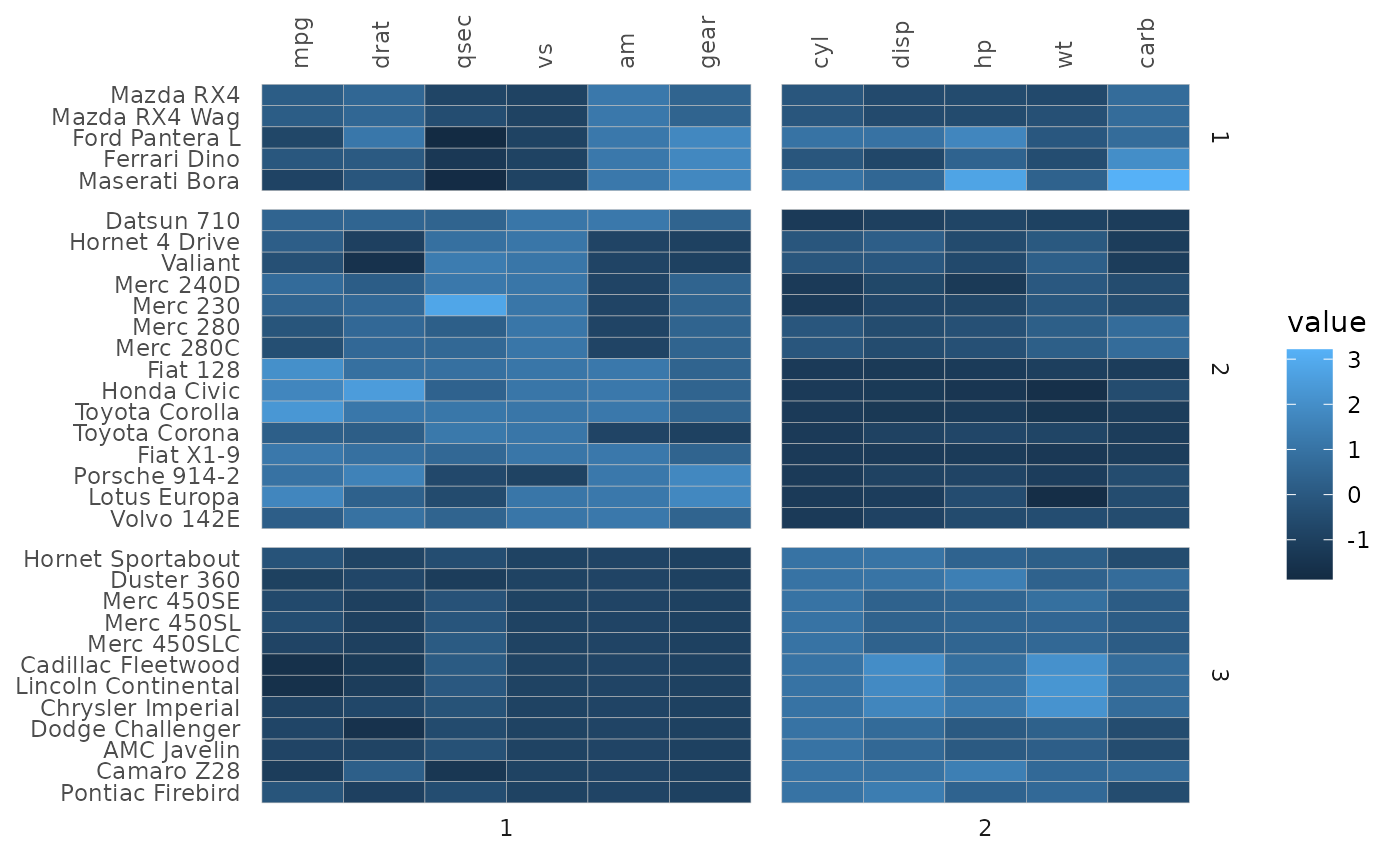 mtcars correlation heatmap with the rows in three groups and columns in two, based on clustering. The row groups are labelled 1, 2, and 3 and the columns 1 and 2.