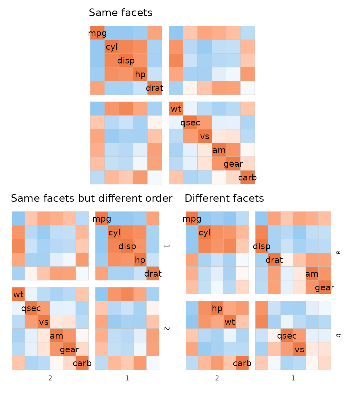 Three mtcars correlation heatmaps. The first one has gaps at row 5 and column 5. The second one has the same splits but the column groups have switched place, resulting in the diagonal running from the top left to the bottom right in the top right and bottom left groups. The third heatmap has the row and column orders all jumbled and the diagonal not along the diagonal anymore.