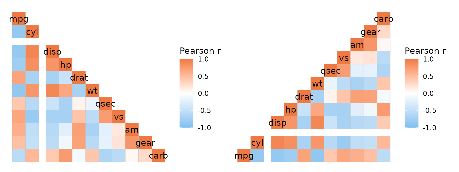 Two mtcars correlation heatmaps showing only the bottom left and bottom right triangle, respectively. The first one has a row split at row 2 and a column split at column 2. The second one has a column split at row 9 instead (2 from the bottom) with the columns in the opposite order compared to the first heatmap.