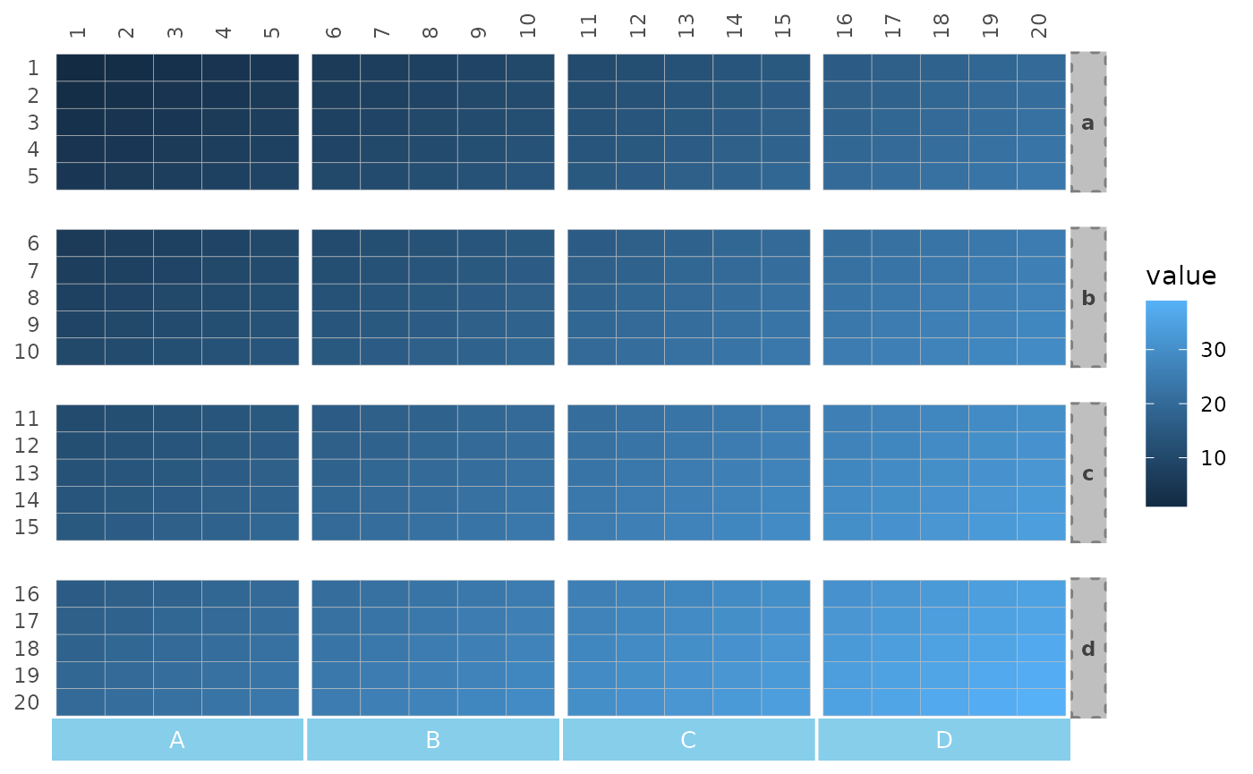 A 20x20 heatmap with a gradient of values going from low in the top left to high in the bottom right. The rows and columns are each divided into 4 facets named a, b, c, and d (rows) and A, B, C, and D (columns). The column gaps are larger than the row gaps. The row facet labels on the right are grey with dashed outlines and the column group labels at the bottom are light blue.