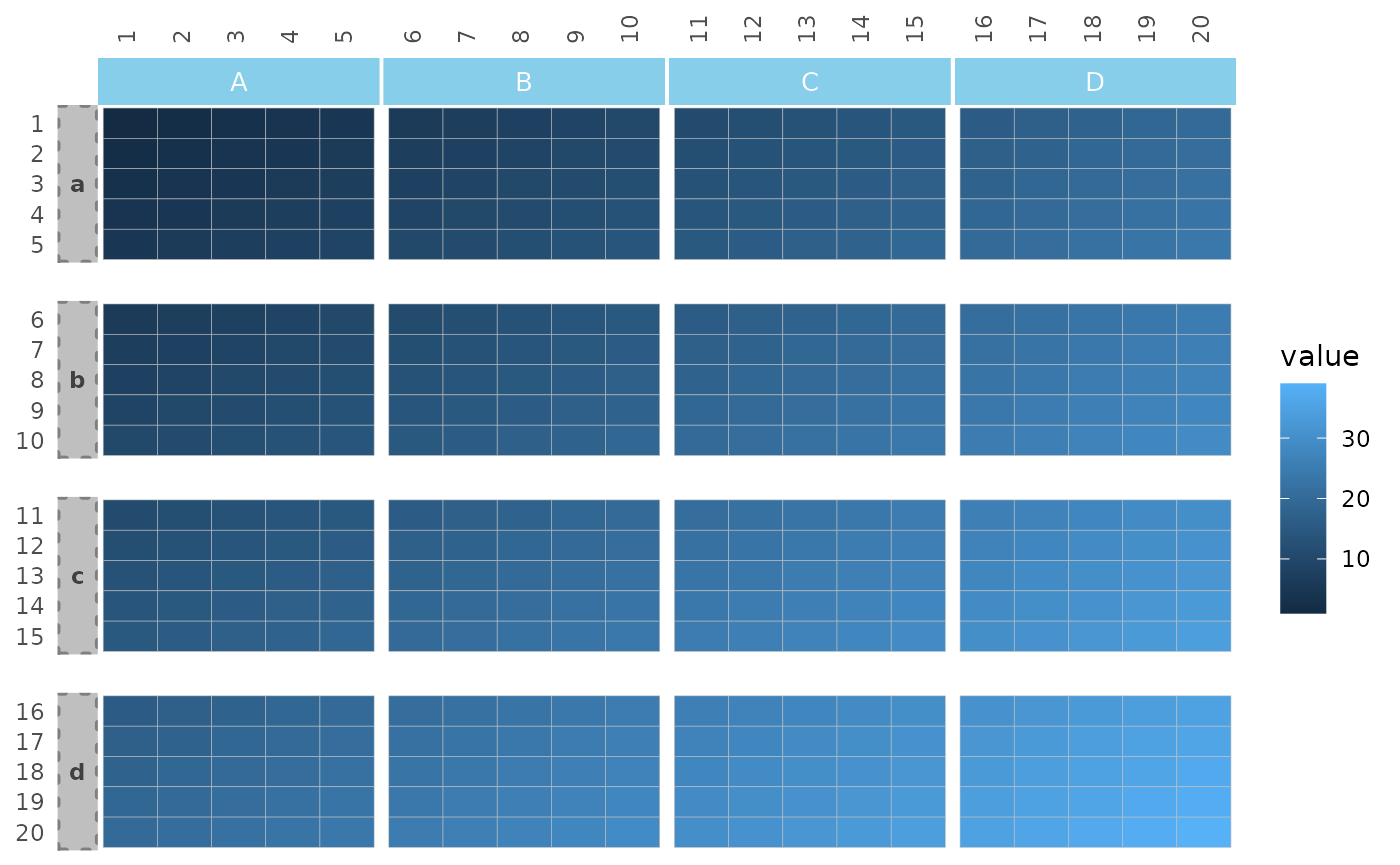 The same heatmap as in the previous figure. The row and column facets labels are moved to the left and top, respectively.