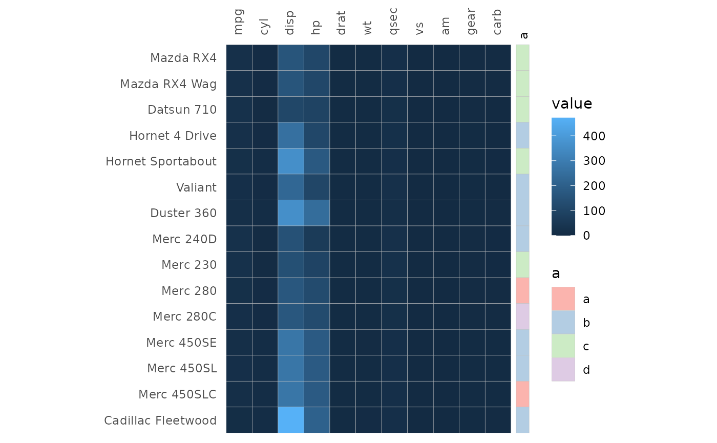 Heatmap of mtcars with a thin column added to the right containing row annotation.