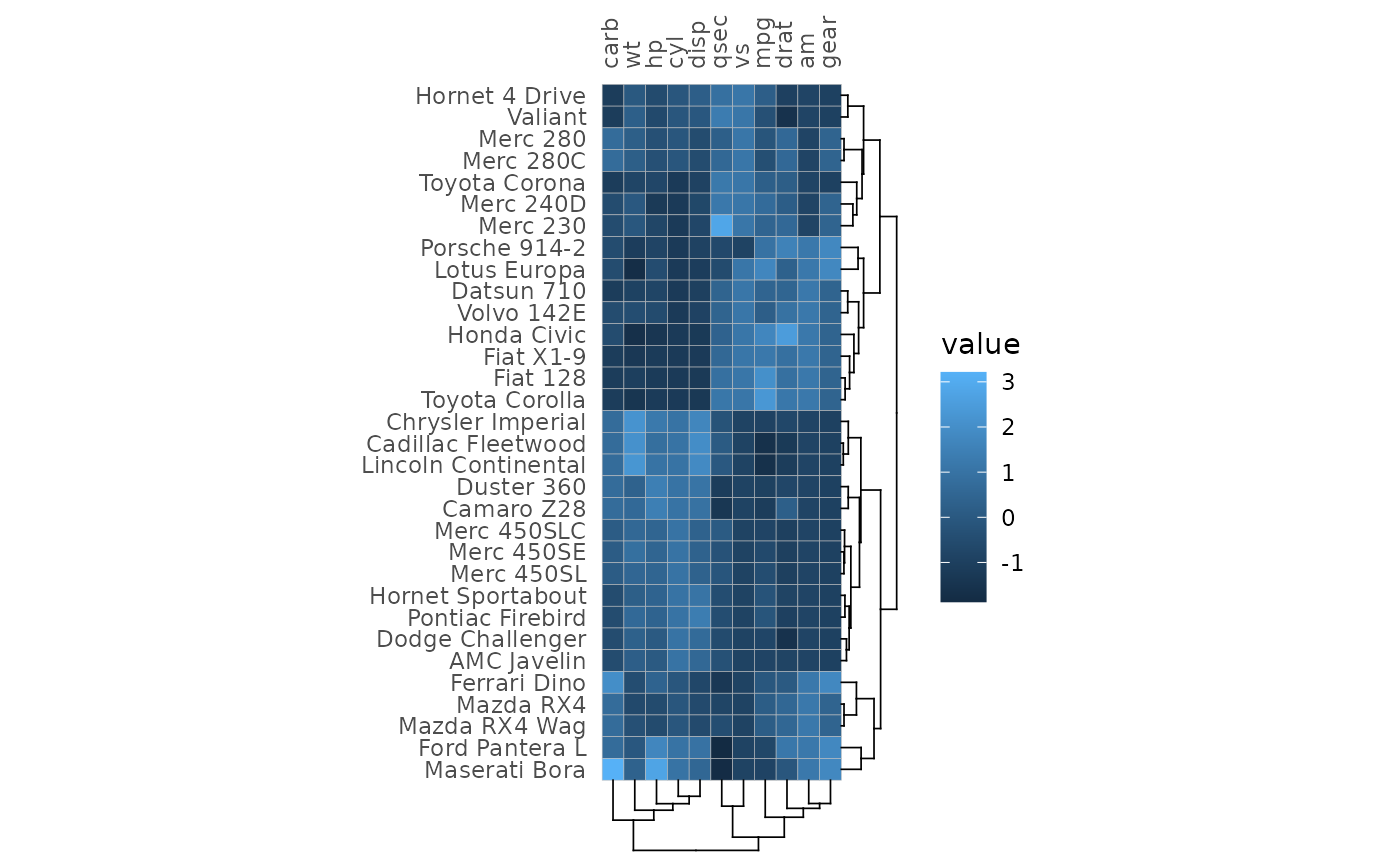 A heatmap of mtcars, where rows and columns have been reordered according to hierarchical clustering results. Dendrograms are drawn to the right of and below the heatmap.
