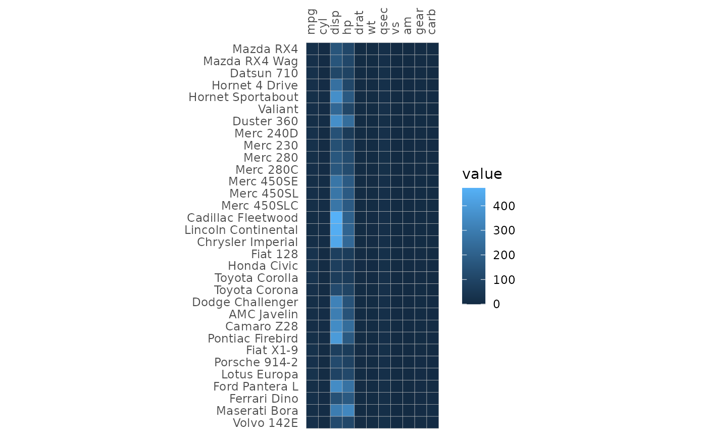 A heatmap of the mtcars data with a colour scale going from dark blue to blue.