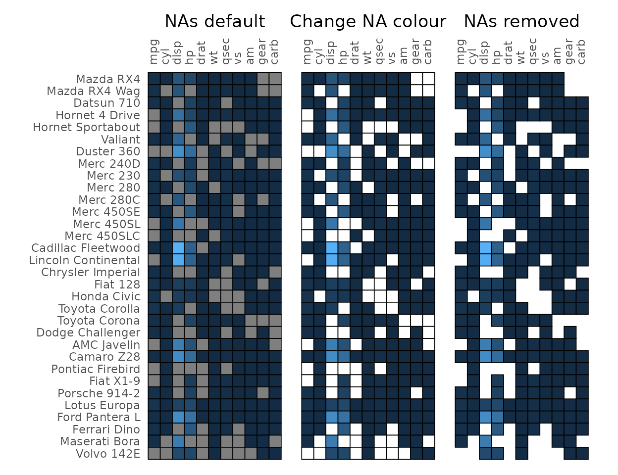 Three heatmaps of the mtcars data. 100 random cells have been changed to NA. In the first plot the NA cells are grey, in the second they are white In the last plot, NA cells are removed, leaving holes with no cell borders where there are NAs.