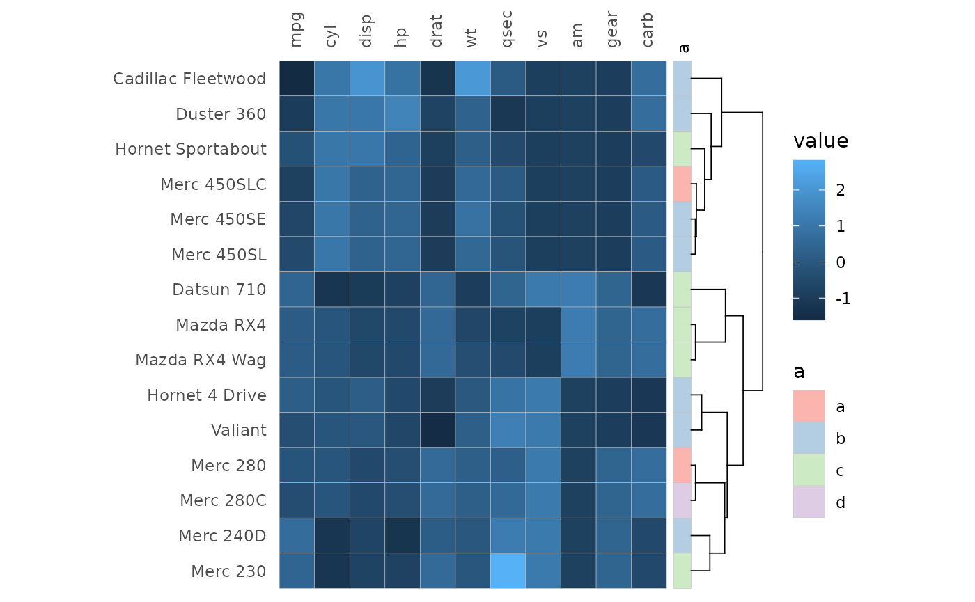 Heatmap of mtcars. The rows have been clustered and along the right side is an annotation column with a dendrogram on its right.