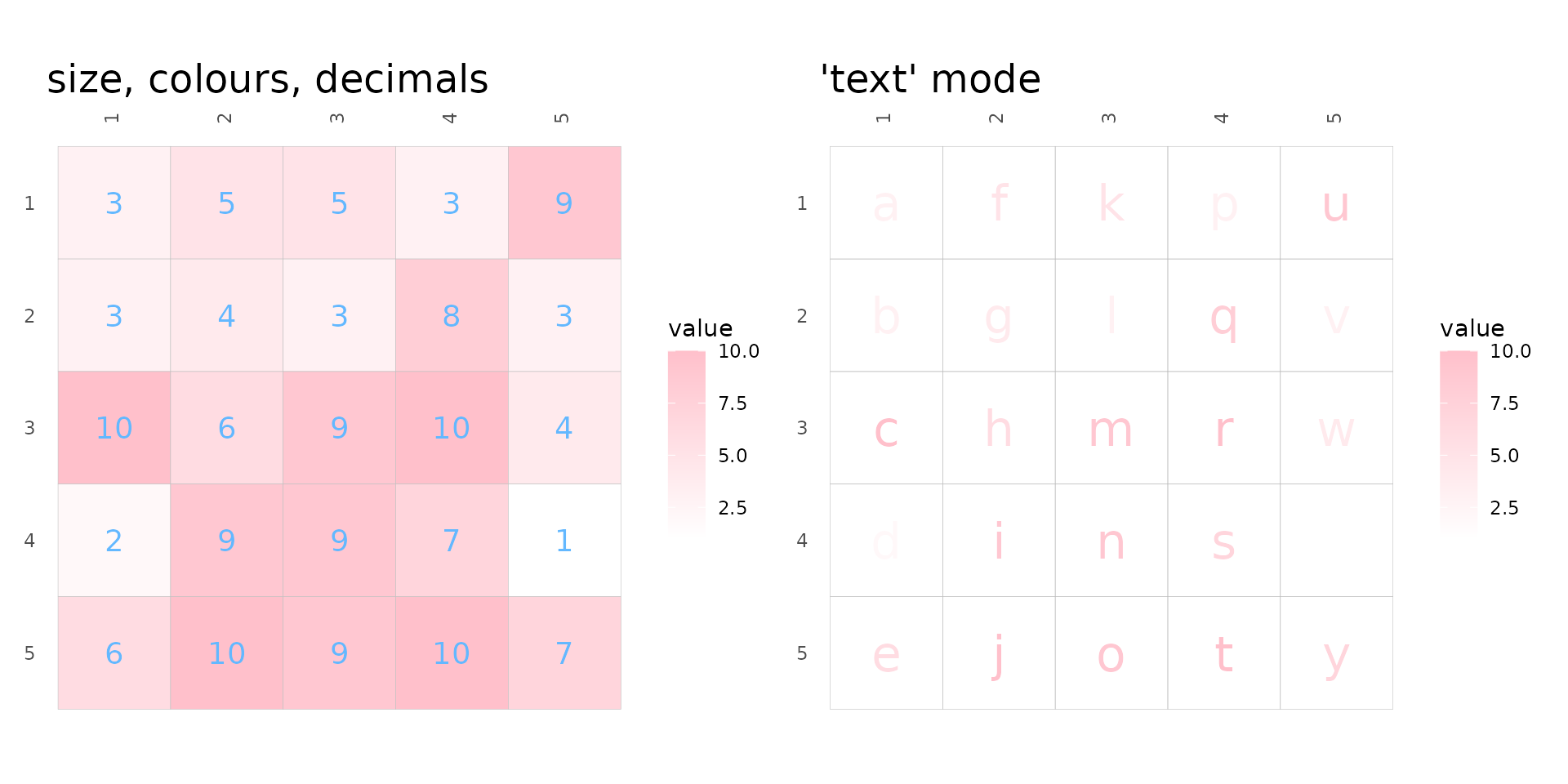 Two 5x5 heatmaps. The first one has coloured cells and a colour scale ranging from 2 (white) to 10 (pink). The values are written in the cells as blue numbers. The second heatmap has white cells, each with one letter written in pink (starting from a in the top right and going down each column, ending in y.